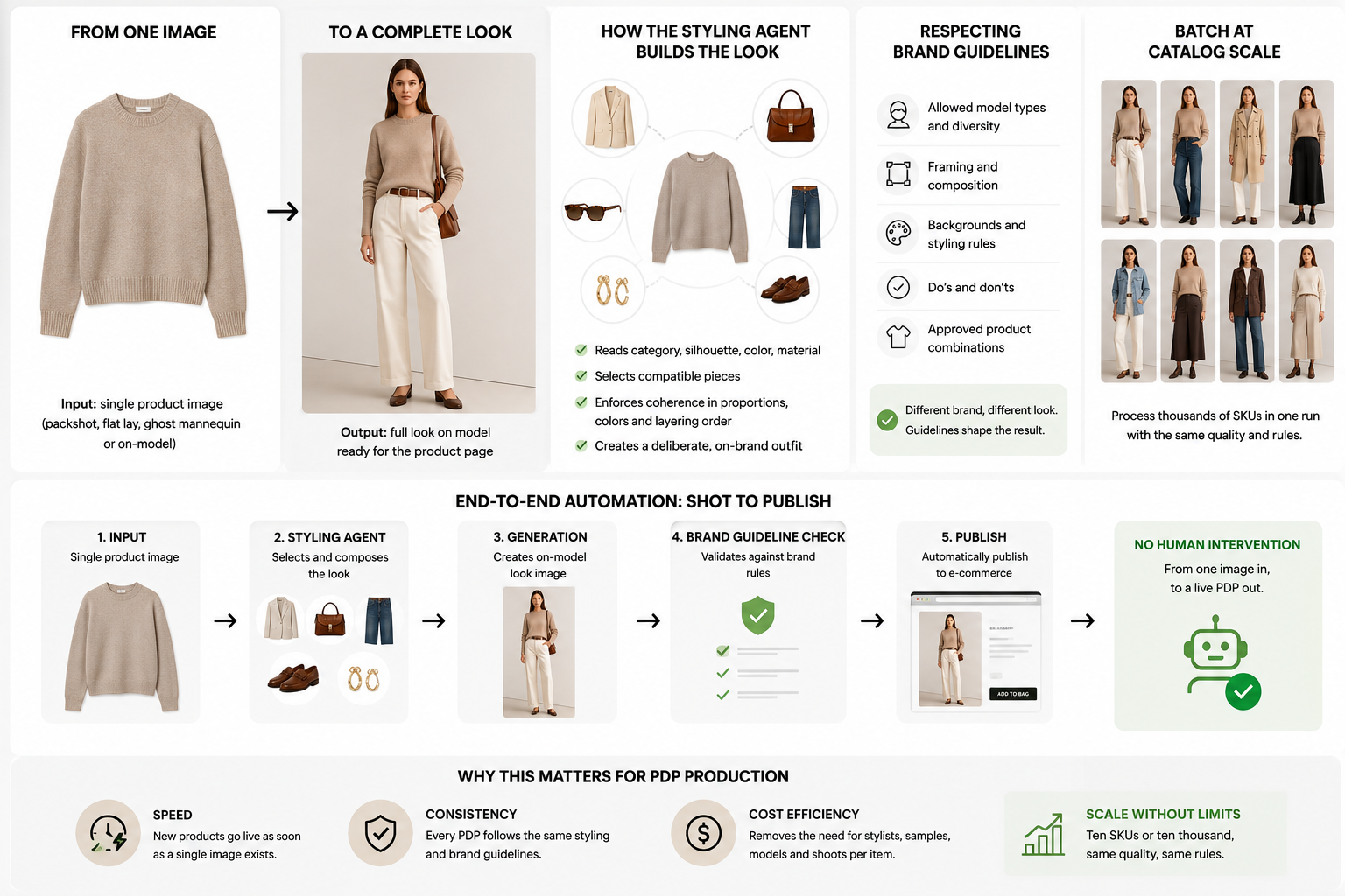 Automated look creation workflow: from a single product image to a complete on-model look, then end-to-end from shot to PDP publish with no human intervention.